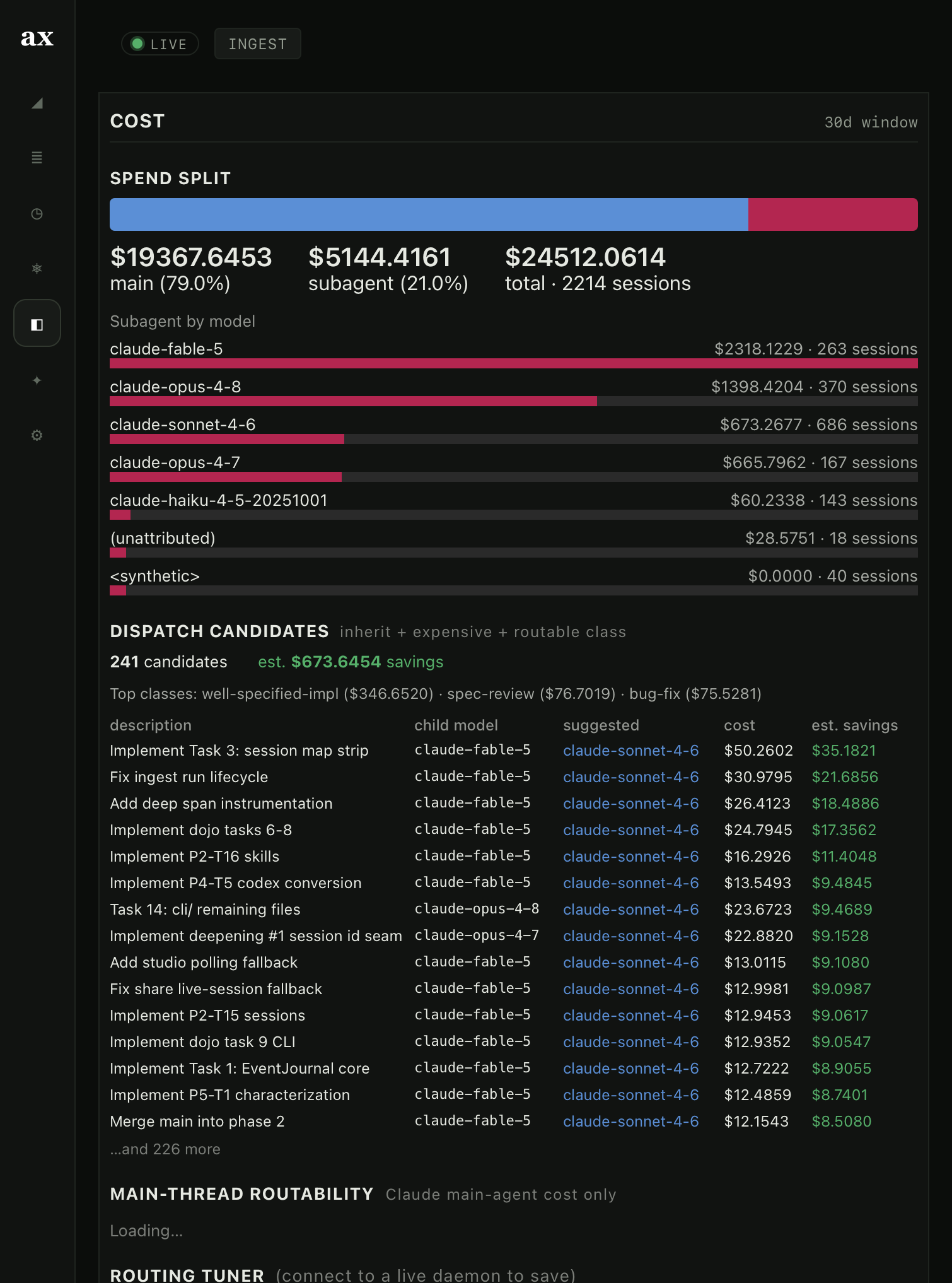 ax studio /cost view: main-vs-subagent spend split bar, per-model cost bars, and a table of dispatch candidates with suggested cheaper models and estimated savings